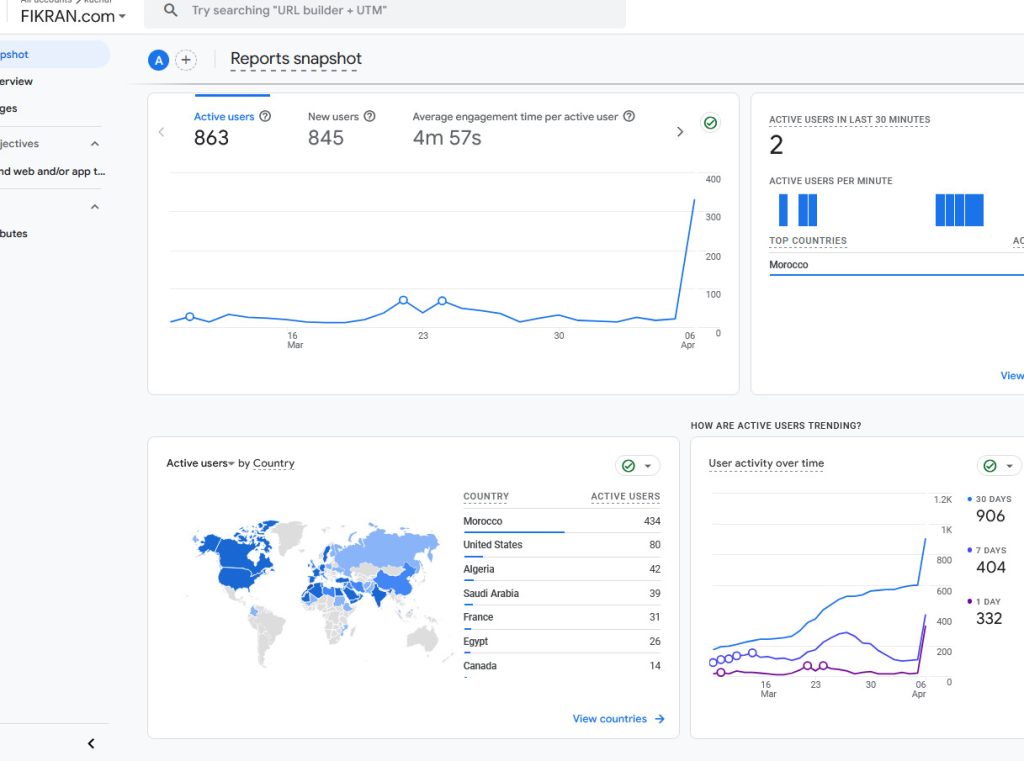 الذكاء الاصطناعي حين يخدم الحق.. بيانات منصة فكران تكشف تحوّلًا ملهمًا fikran-analytics