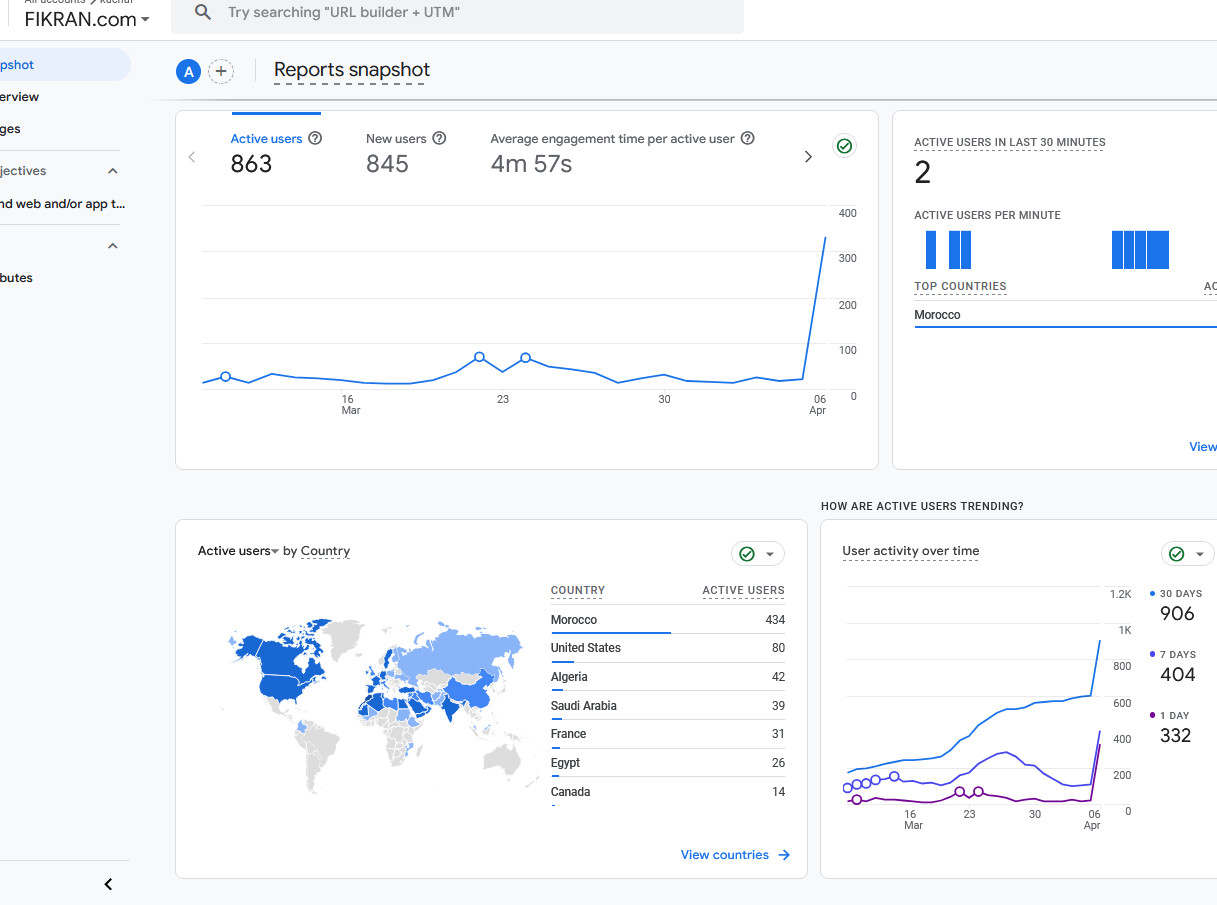 الذكاء الاصطناعي حين يخدم الحق.. بيانات منصة فكران تكشف تحوّلًا ملهمًا fikran-analytics
